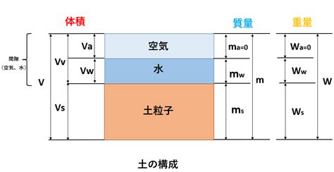 土 構成|土質力学の公式まとめ！わかりやすい一覧表で土の構成や基本的。